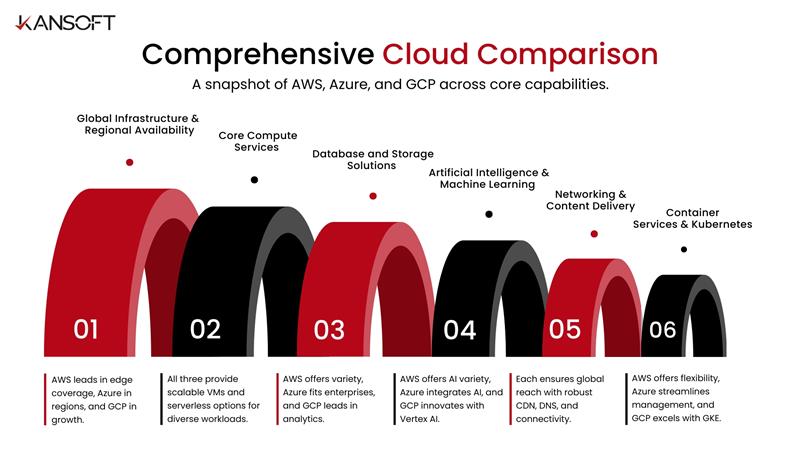 Comprehensive cloud comparison — AWS vs Azure vs GCP services and capabilities
