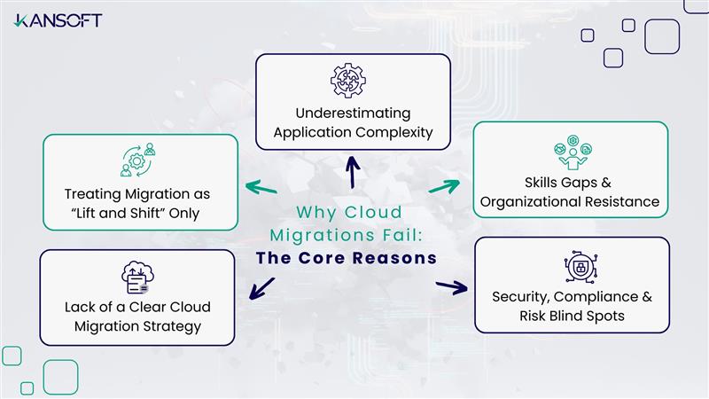 Cloud migration risks and failure points infographic