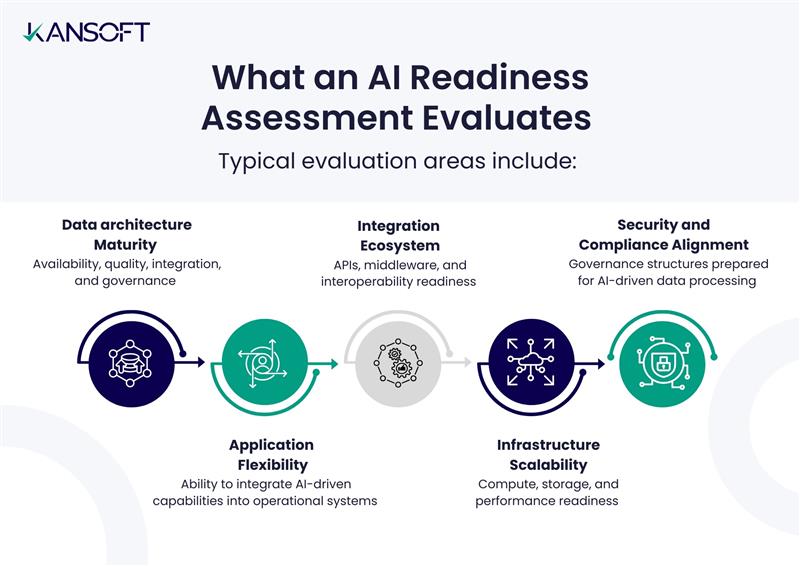 What an AI Readiness Assessment Evaluates