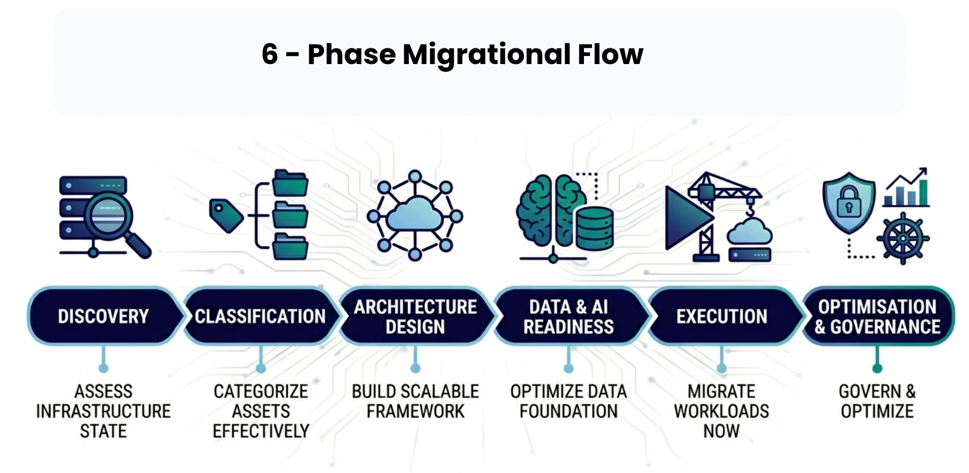 6-phase hybrid cloud migration process checklist