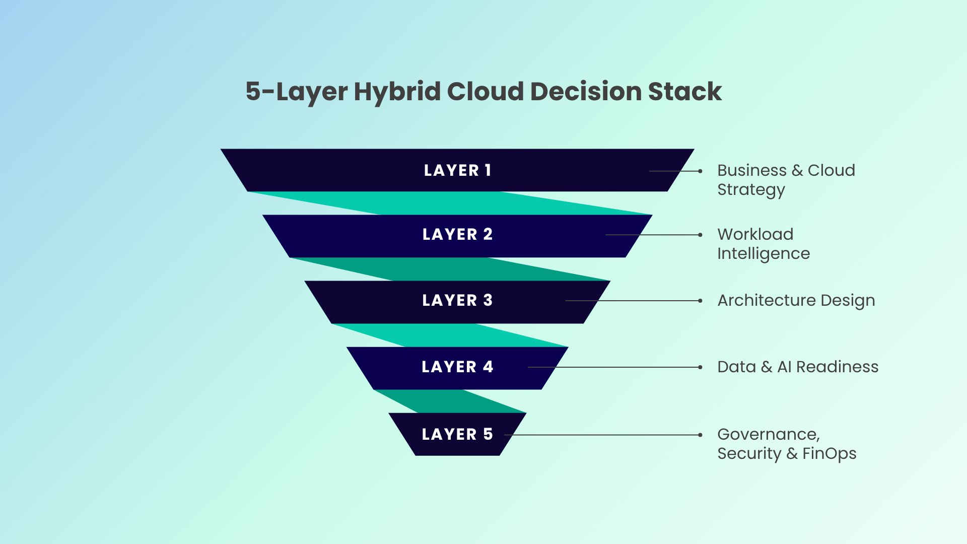 5-layer hybrid cloud decision framework for CTOs