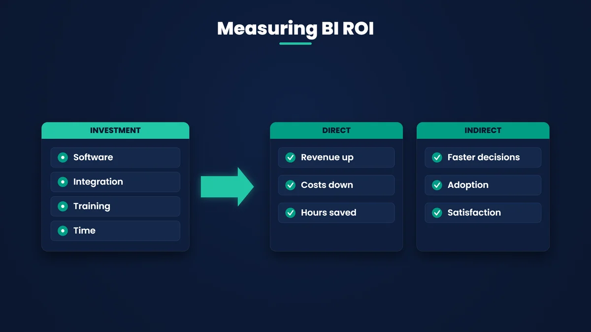 How to measure business intelligence ROI