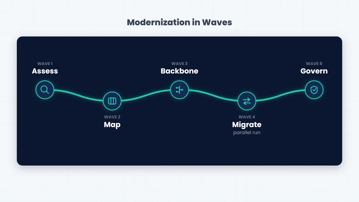 A coordinated framework for manufacturing application modernization
